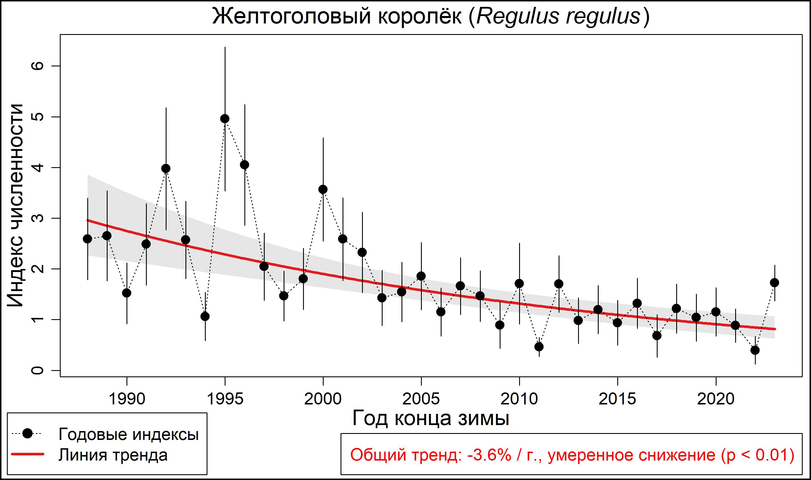 Желтоголовый королёк (Regulus regulus). Динамика лесной зимующей популяции по данным программы PARUS 